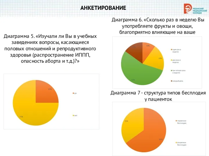 АНКЕТИРОВАНИЕ Диаграмма 5. «Изучали ли Вы в учебных заведениях вопросы,