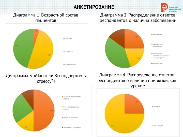 АНКЕТИРОВАНИЕ Диаграмма 1. Возрастной состав пациентов Диаграмма 2. Распределение ответов