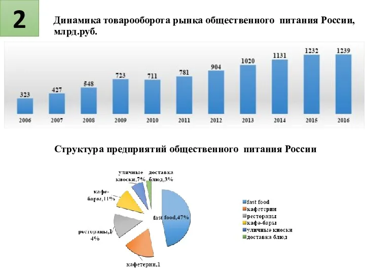 2 Динамика товарооборота рынка общественного питания России, млрд.руб. Структура предприятий общественного питания России