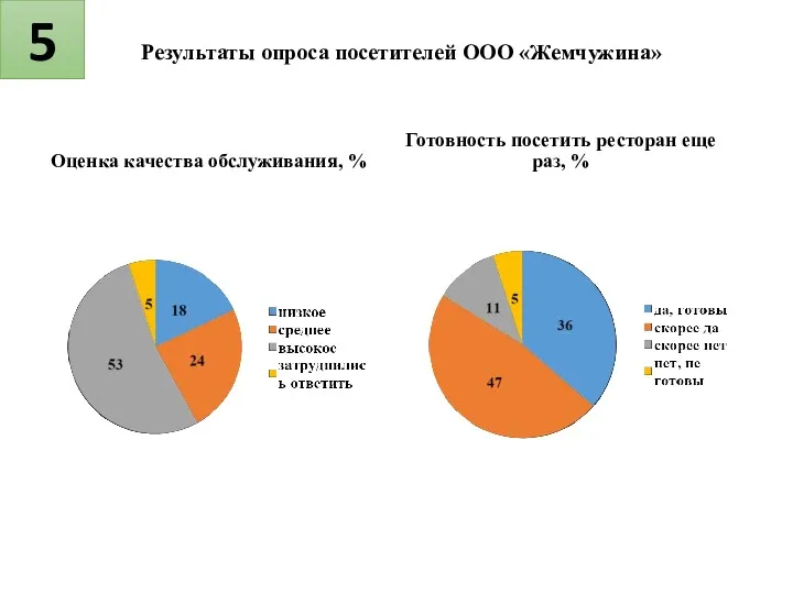 5 Результаты опроса посетителей ООО «Жемчужина» Оценка качества обслуживания, % Готовность посетить ресторан еще раз, %