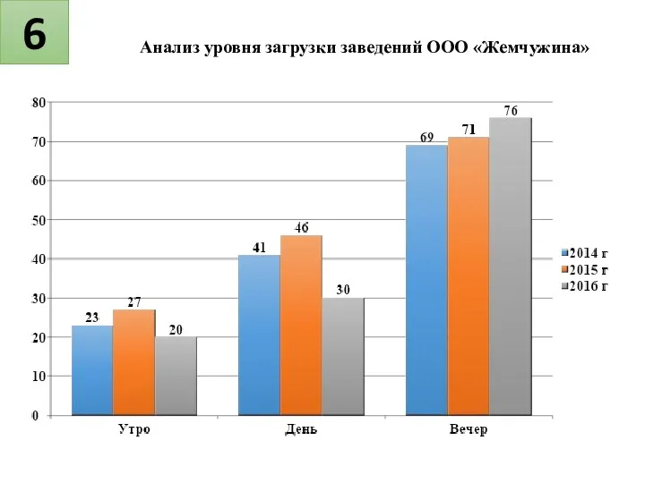 6 Анализ уровня загрузки заведений ООО «Жемчужина»