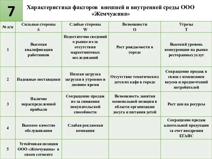 7 Характеристика факторов внешней и внутренней среды ООО «Жемчужина»