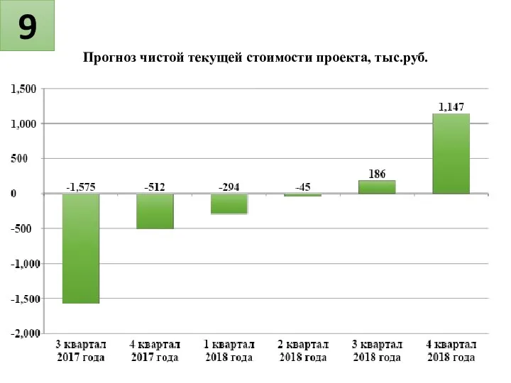 9 Прогноз чистой текущей стоимости проекта, тыс.руб.