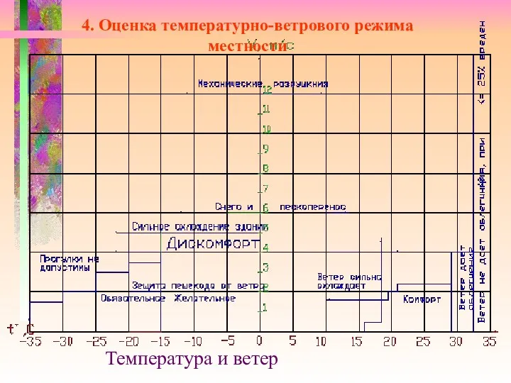 Температура и ветер 4. Оценка температурно-ветрового режима местности