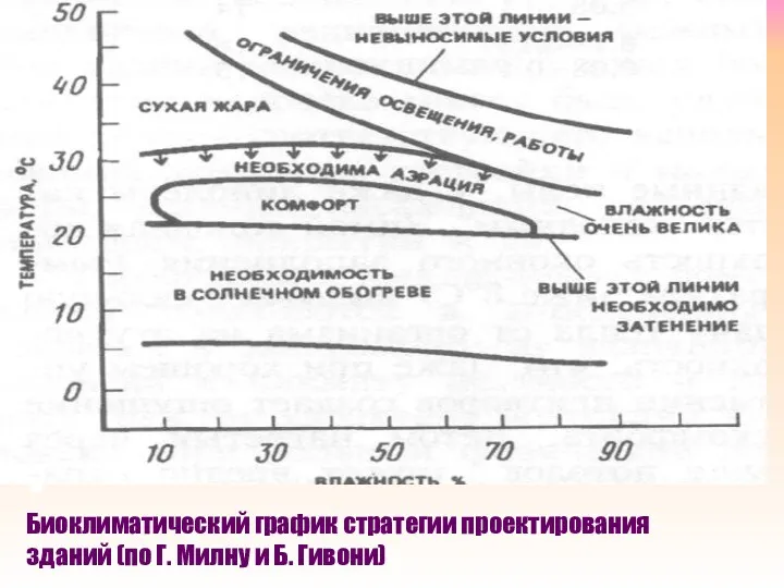 Биоклиматический график стратегии проектирования зданий (по Г. Милну и Б. Гивони)