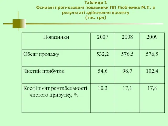 Таблиця 1 Основні прогнозовані показники ПП Любченко М.П. в результаті здійснення проекту (тис. грн)