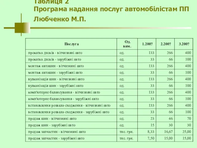 Таблиця 2 Програма надання послуг автомобілістам ПП Любченко М.П.