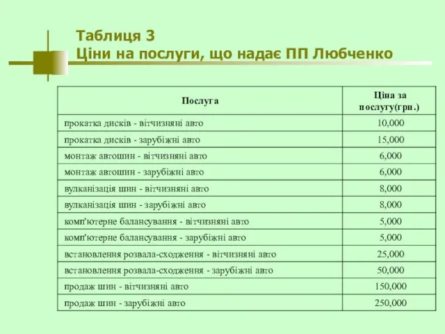 Таблиця 3 Ціни на послуги, що надає ПП Любченко