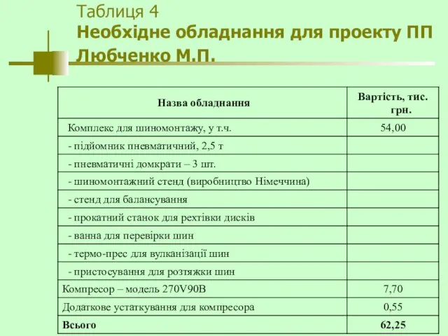 Таблиця 4 Необхідне обладнання для проекту ПП Любченко М.П.