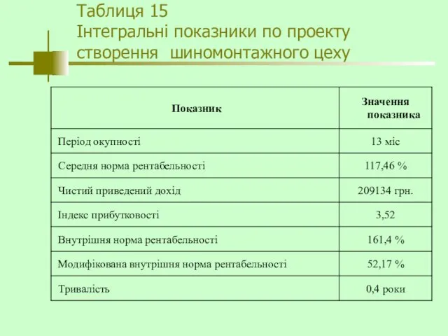 Таблиця 15 Інтегральні показники по проекту створення шиномонтажного цеху