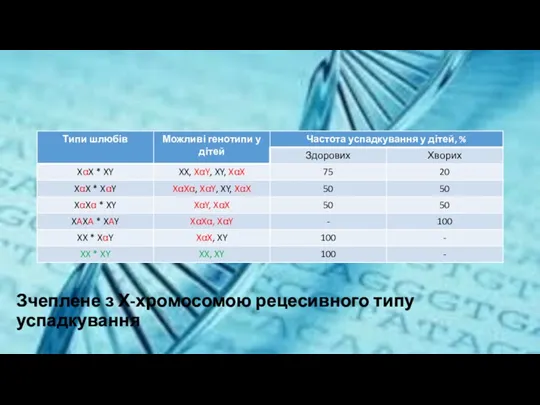 Зчеплене з Х-хромосомою рецесивного типу успадкування