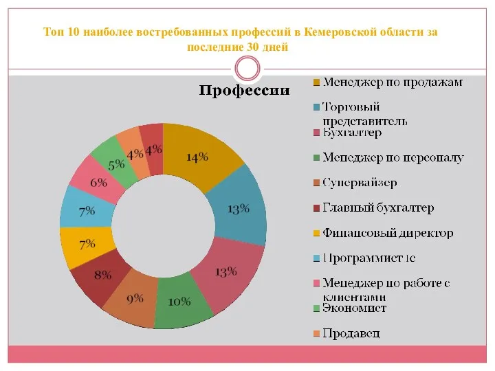 Топ 10 наиболее востребованных профессий в Кемеровской области за последние 30 дней