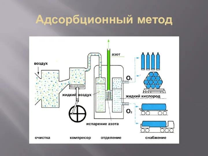 Адсорбционный метод