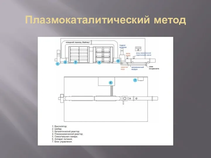 Плазмокаталитический метод