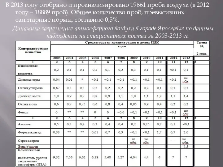 В 2013 году отобрано и проанализировано 19661 проба воздуха (в 2012 году –