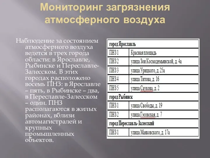 Мониторинг загрязнения атмосферного воздуха Наблюдение за состоянием атмосферного воздуха ведется в трех города