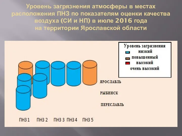 Уровень загрязнения атмосферы в местах расположения ПНЗ по показателям оценки качества воздуха (СИ