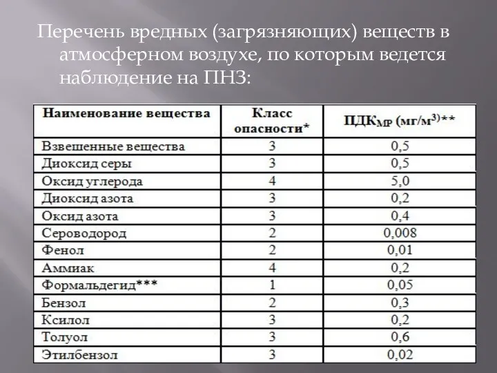 Перечень вредных (загрязняющих) веществ в атмосферном воздухе, по которым ведется наблюдение на ПНЗ: