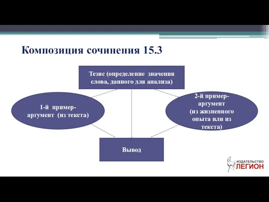 Композиция сочинения 15.3 Тезис (определение значения слова, данного для анализа)