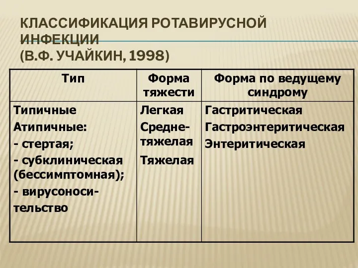 КЛАССИФИКАЦИЯ РОТАВИРУСНОЙ ИНФЕКЦИИ (В.Ф. УЧАЙКИН, 1998)