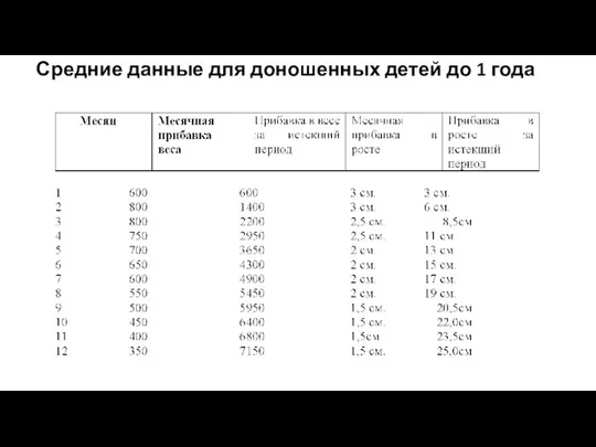 Средние данные для доношенных детей до 1 года