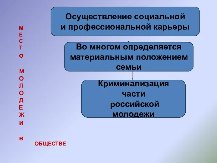 Осуществление социальной и профессиональной карьеры Во многом определяется материальным положением