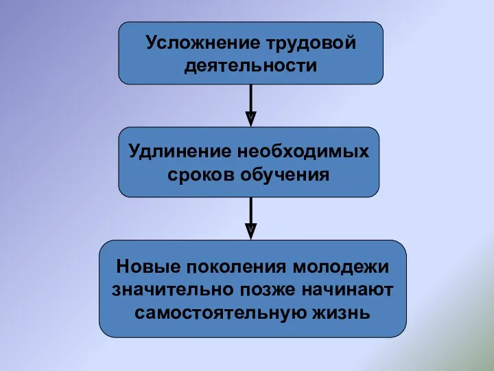 Усложнение трудовой деятельности Удлинение необходимых сроков обучения Новые поколения молодежи значительно позже начинают самостоятельную жизнь