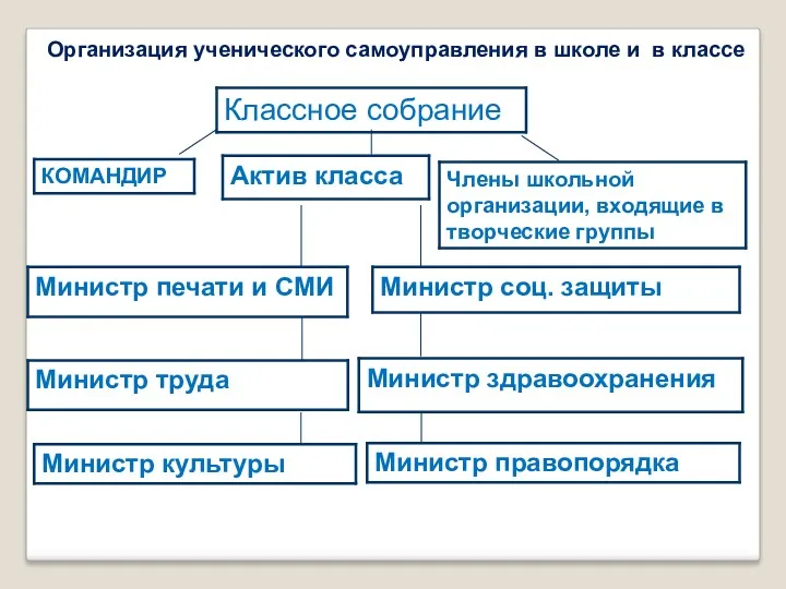 Организация ученического самоуправления в школе и в классе