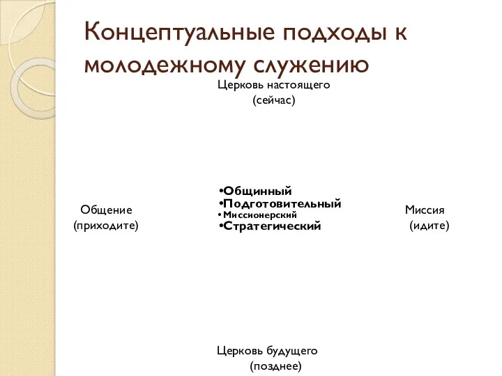 Концептуальные подходы к молодежному служению Общинный Подготовительный Миссионерский Стратегический Миссия