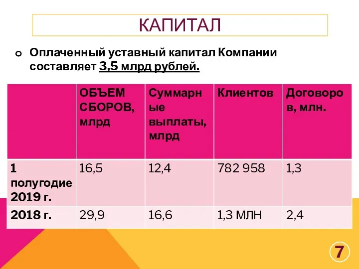 КАПИТАЛ Оплаченный уставный капитал Компании составляет 3,5 млрд рублей.