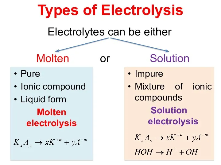 Pure Ionic compound Liquid form Molten electrolysis Impure Mixture of