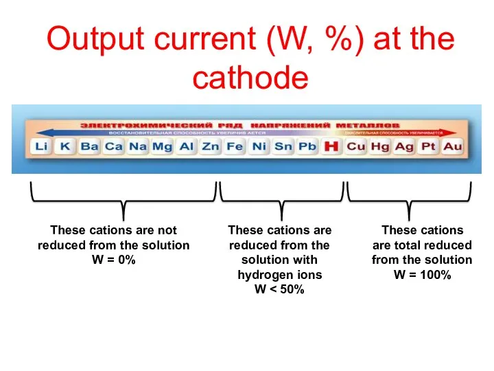 Output current (W, %) at the cathode These cations are