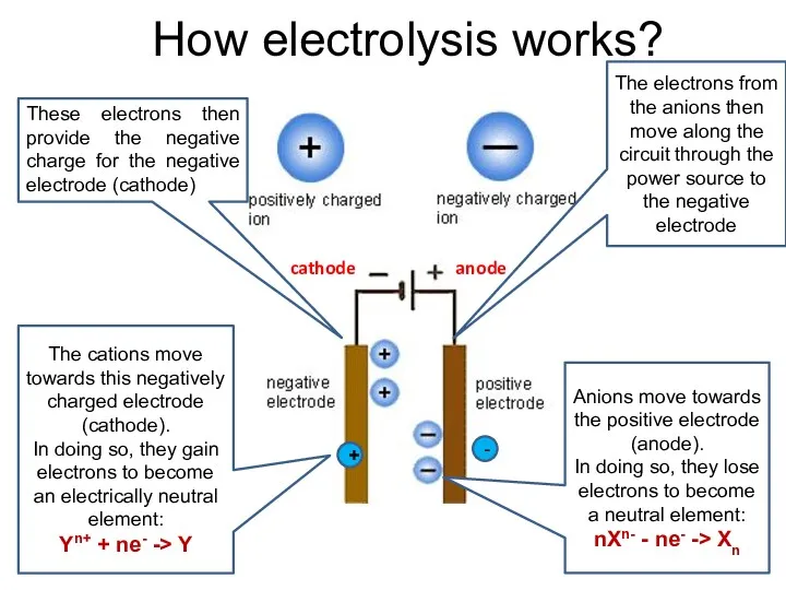 How electrolysis works? Anions move towards the positive electrode (anode).