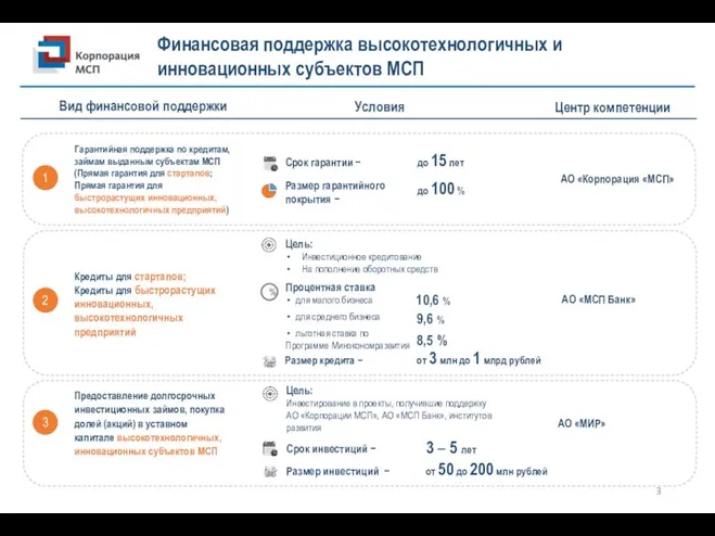 Финансовая поддержка высокотехнологичных и инновационных субъектов МСП Гарантийная поддержка по