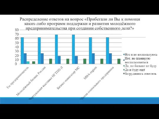 Распределение ответов на вопрос «Прибегали ли Вы к помощи каких-либо