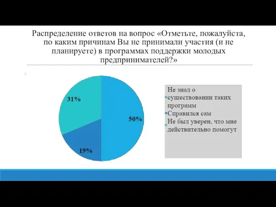 Распределение ответов на вопрос «Отметьте, пожалуйста, по каким причинам Вы