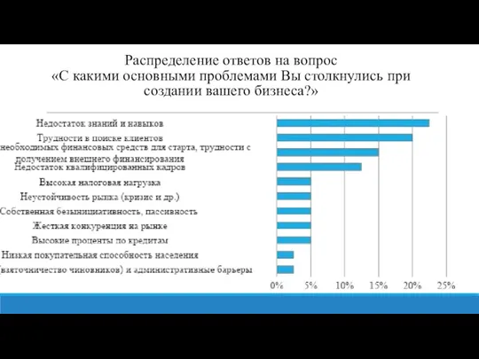 Распределение ответов на вопрос «С какими основными проблемами Вы столкнулись при создании вашего бизнеса?»