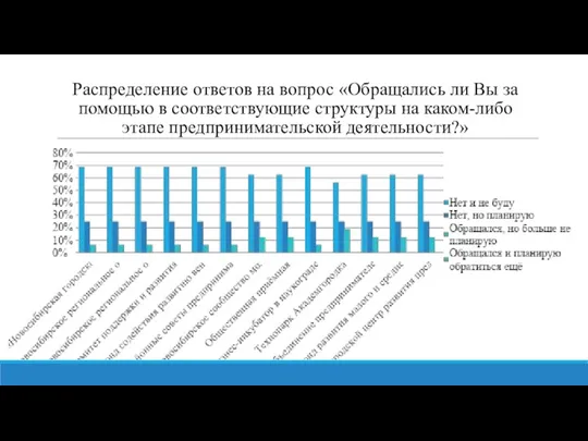 Распределение ответов на вопрос «Обращались ли Вы за помощью в