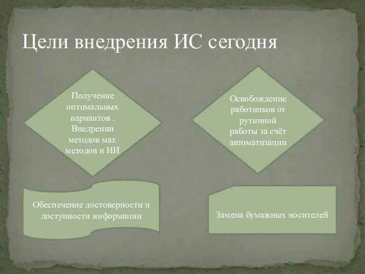 Цели внедрения ИС сегодня Получение оптимальных вариантов . Внедрении методов