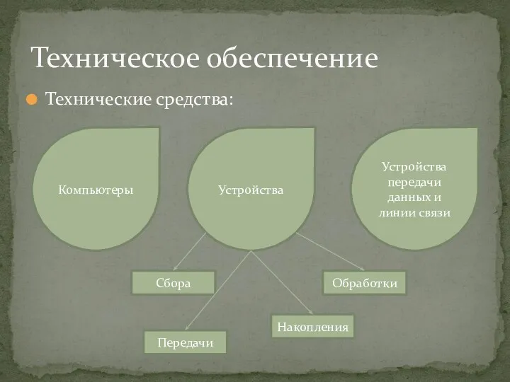 Технические средства: Техническое обеспечение Компьютеры Устройства Сбора Накопления Обработки Передачи Устройства передачи данных и линии связи