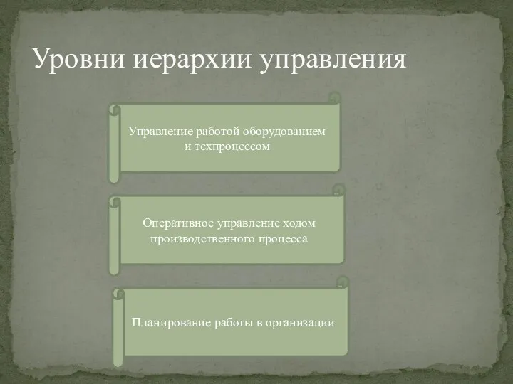 Уровни иерархии управления Управление работой оборудованием и техпроцессом Оперативное управление