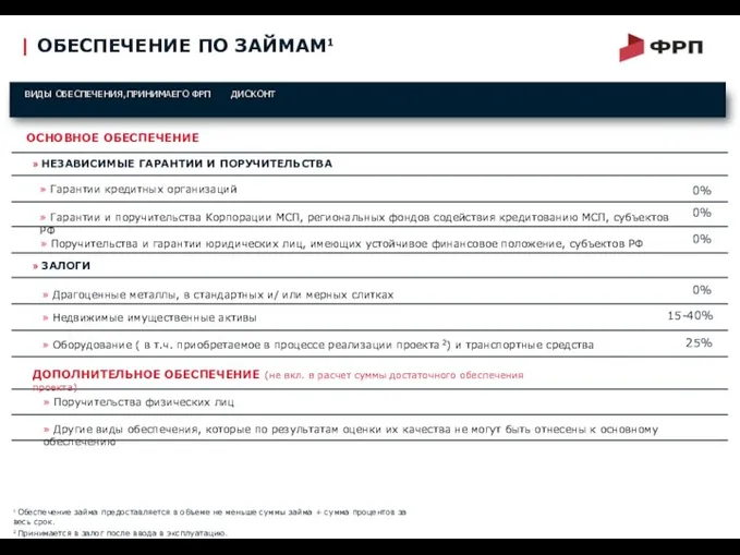 BИДЫ ОБЕСПЕЧЕНИЯ,ПРИНИМАЕГО ФРП ДИСKOHT 0% 0% 0% 0% 15-40% 25%