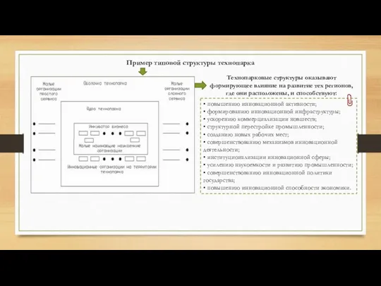 Пример типовой структуры технопарка Технопарковые структуры оказывают формирующее влияние на