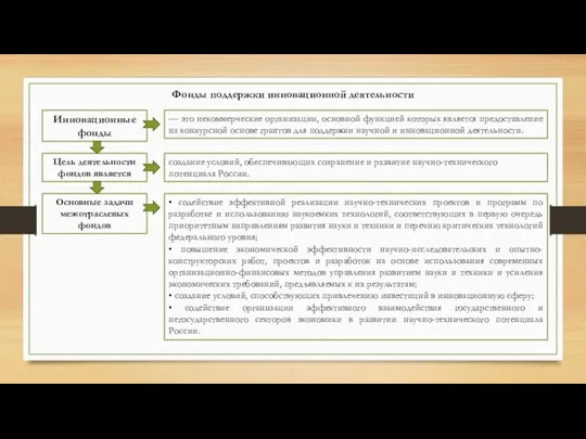 Фонды поддержки инновационной деятельности Инновационные фонды — это некоммерческие организации,