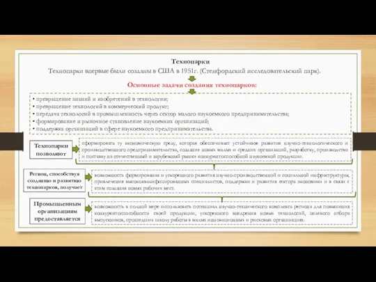 Технопарки Технопарки впервые были созданы в США в 1951г. (Стенфордский
