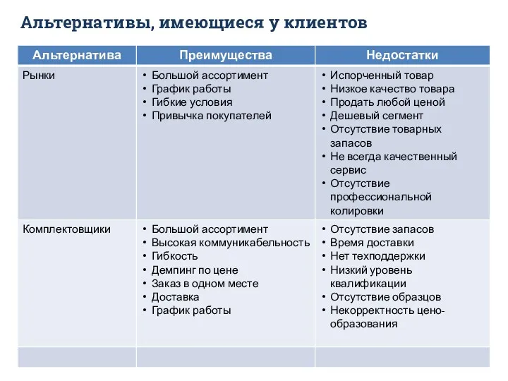 Альтернативы, имеющиеся у клиентов