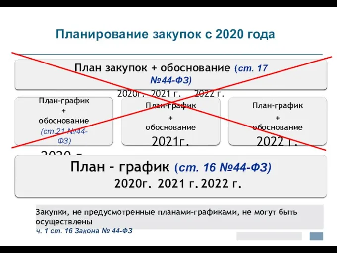 Планирование закупок с 2020 года План закупок + обоснование (ст.