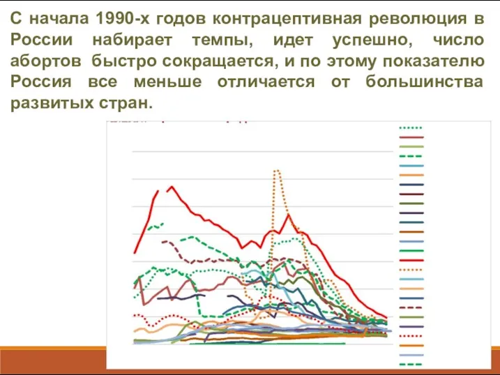 С начала 1990-х годов контрацептивная революция в России набирает темпы,