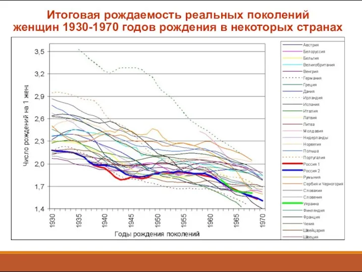 Итоговая рождаемость реальных поколений женщин 1930-1970 годов рождения в некоторых странах