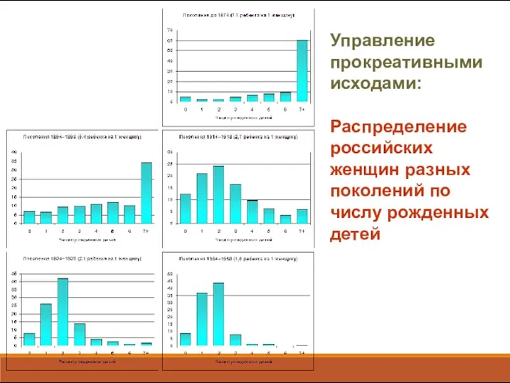 Управление прокреативными исходами: Распределение российских женщин разных поколений по числу рожденных детей